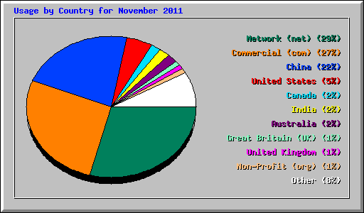 Usage by Country for November 2011