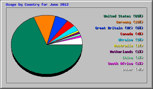 Usage by Country for June 2012