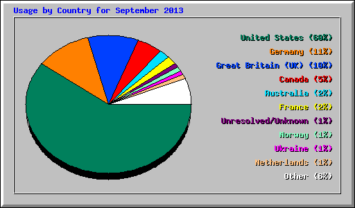 Usage by Country for September 2013