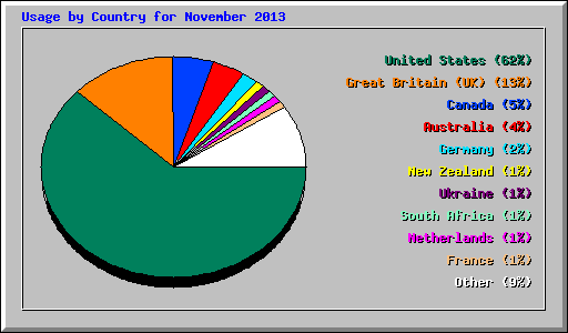 Usage by Country for November 2013