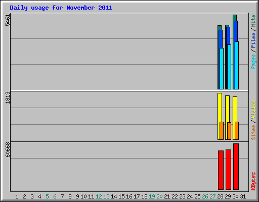 Daily usage for November 2011