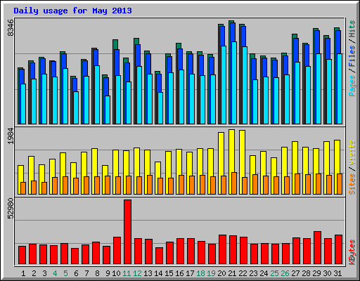 Daily usage for May 2013