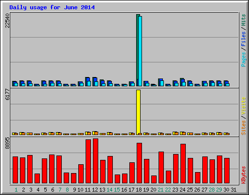 Daily usage for June 2014