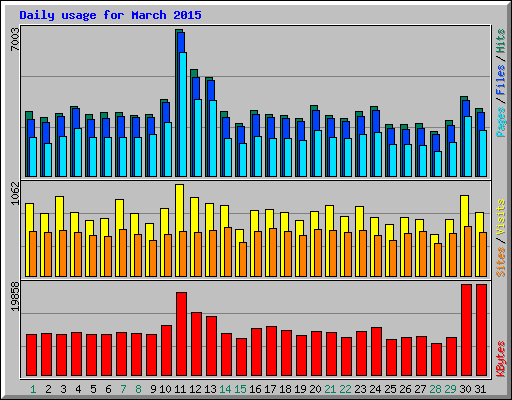 Daily usage for March 2015