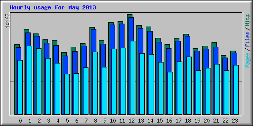 Hourly usage for May 2013