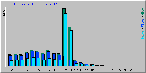 Hourly usage for June 2014
