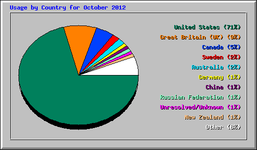 Usage by Country for October 2012