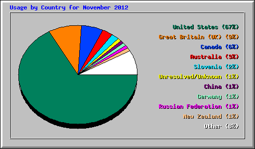Usage by Country for November 2012