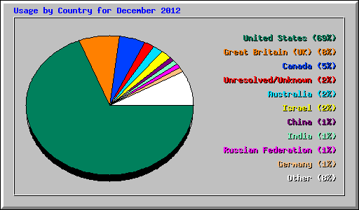 Usage by Country for December 2012
