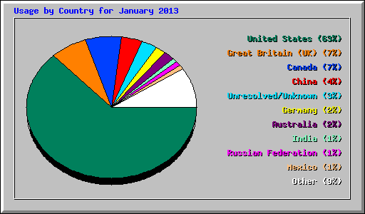 Usage by Country for January 2013