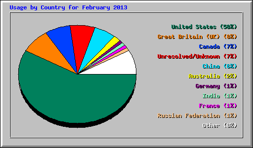 Usage by Country for February 2013