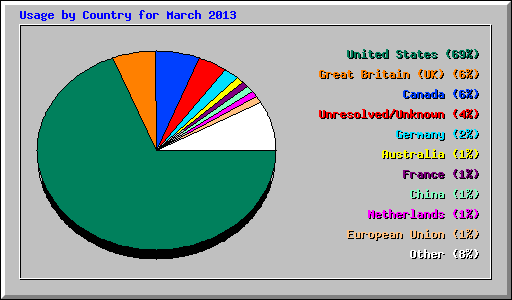 Usage by Country for March 2013
