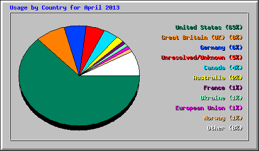 Usage by Country for April 2013