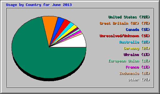Usage by Country for June 2013