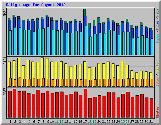 Daily usage for August 2012