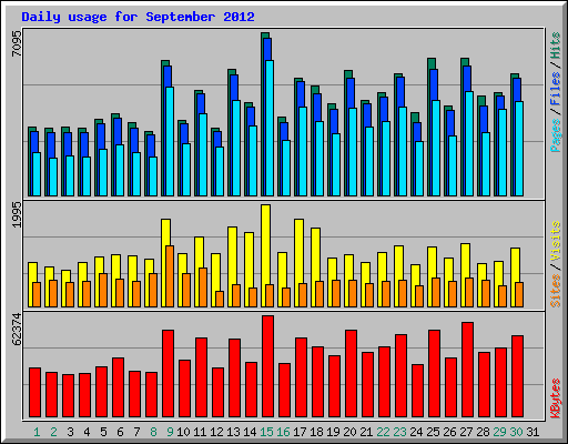 Daily usage for September 2012