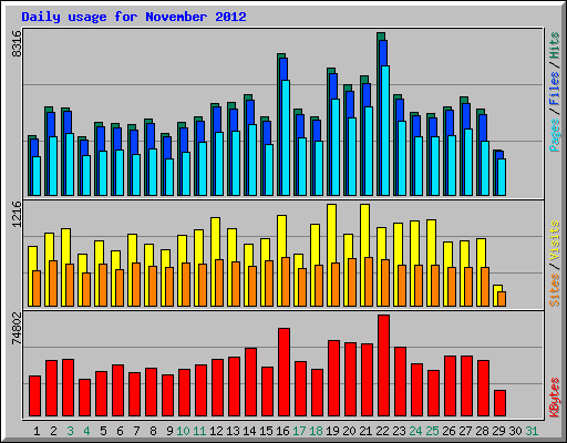 Daily usage for November 2012