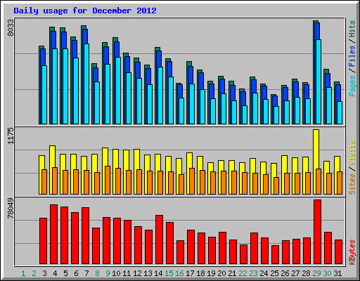 Daily usage for December 2012