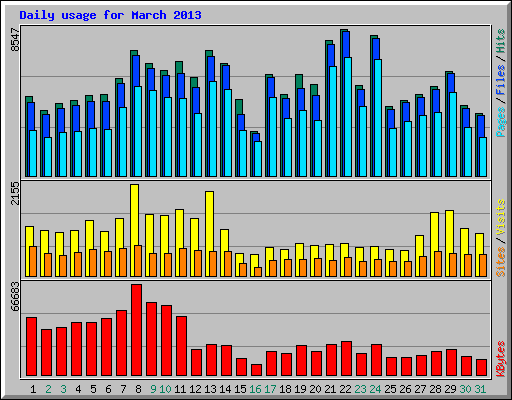 Daily usage for March 2013