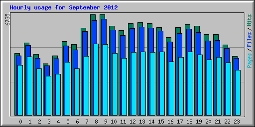 Hourly usage for September 2012