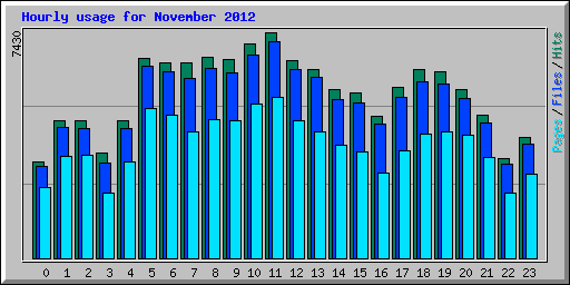 Hourly usage for November 2012