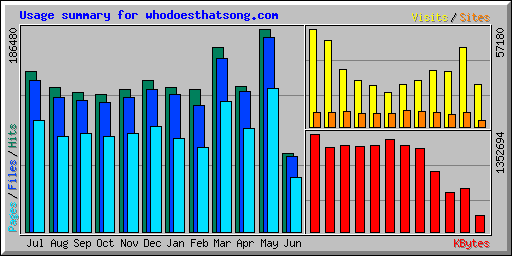 Usage summary for whodoesthatsong.com